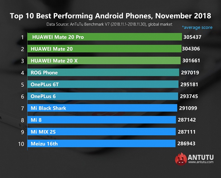 Смартфоны Huawei Mate 20 возглавили рейтинг самых производительных Android-смартфонов