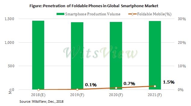 Гибкие смартфоны появятся в 2019 году и займут порядка 0,1 % рынка