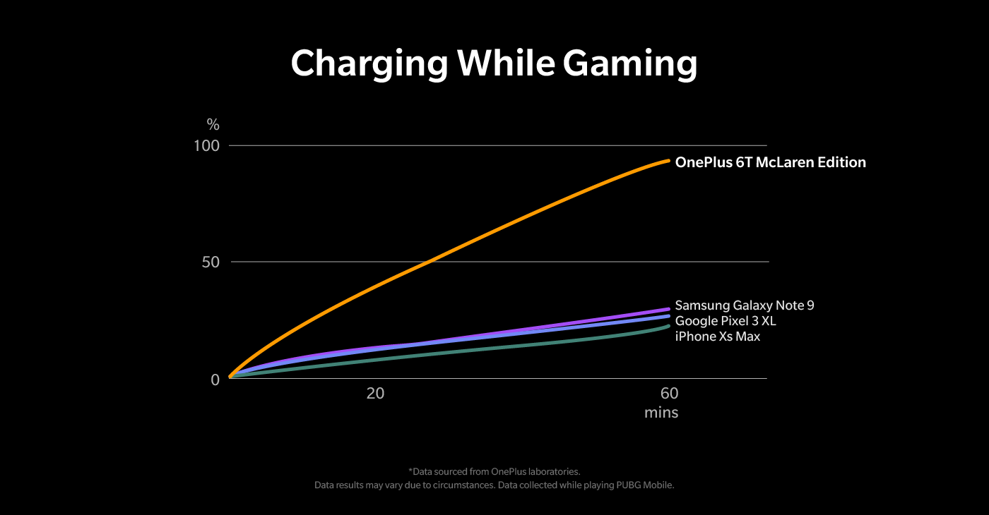 OnePlus рассказала, почему старые смартфоны не поддерживают новую технологию быстрой зарядки Warp Charge 30
