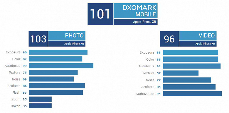 Специалисты DxO Mark назвали iPhone XR лучшим смартфоном с одинарной камерой