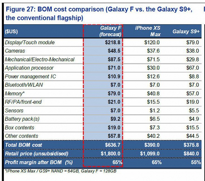 Гибкий смартфон Samsung Galaxy F получит два аккумулятора суммарной ёмкостью 5000-6000 мА·ч