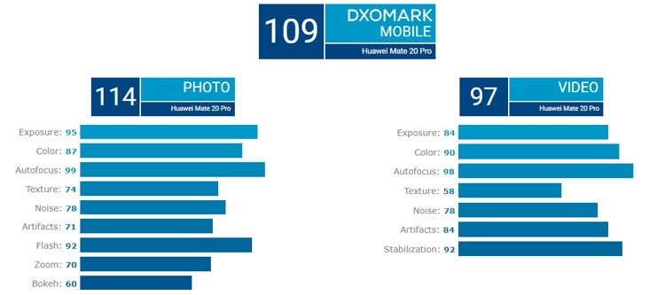 Huawei Mate 20 Pro получил наивысшую оценку DxOMark, но P20 Pro не обошёл