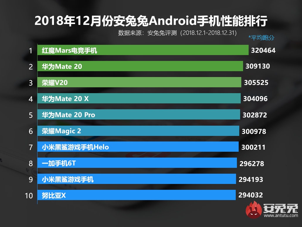 Смартфоны Huawei оккупировали свежий рейтинг AnTuTu, но новым лидером стал смартфон ZTE