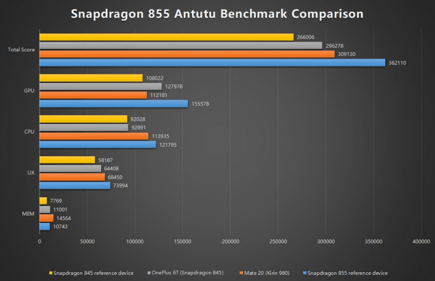 Какой процессор лучше exynos 9820 или snapdragon 855