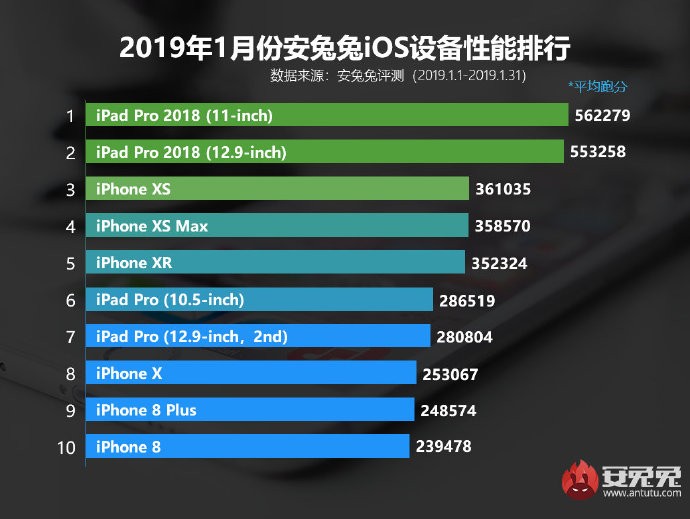 Рейтинг iOS-устройств: iPad Pro 11 - лидер AnTuTu, iPhone XS - третий