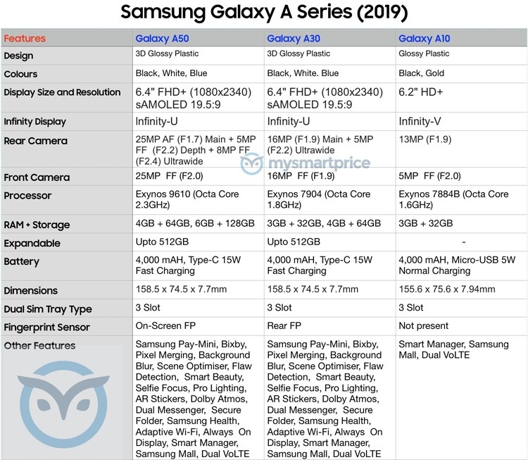 Полностью рассекречены смартфоны Samsung Galaxy A50, A30 и A10