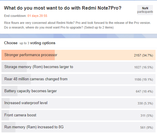 Глава Redmi решил узнать с помощью опроса, что ждут от Redmi Note 7 Pro
