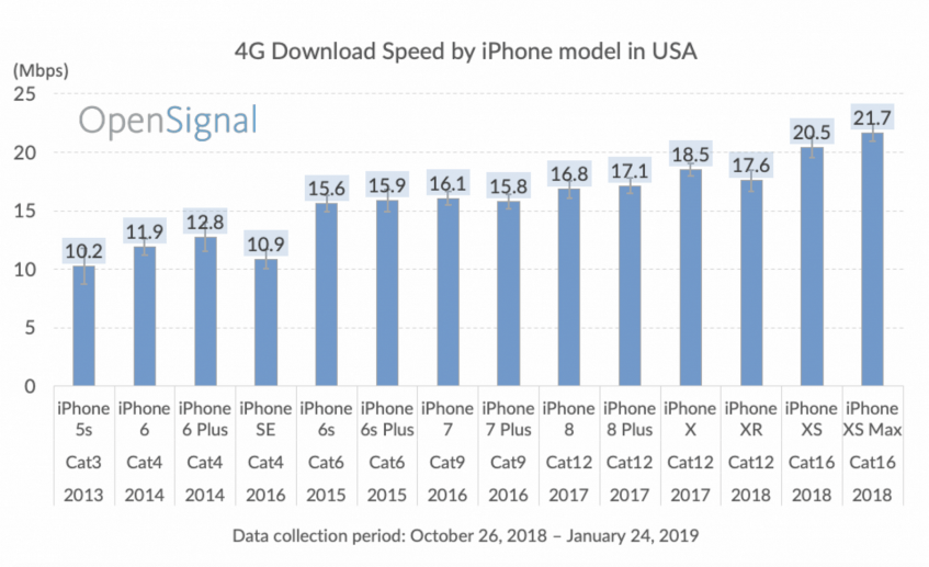 От iPhone 5s до iPhone XS: реальная скорость передачи данных в сотовых сетях за пять лет выросла лишь вдвое