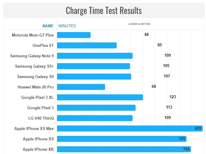 Motorola Moto G7 Plus за 300 евро заряжается быстрее практически любого другого смартфона в мире