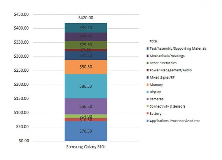Вскрытие показало. Себестоимость Samsung Galaxy S10+ составляет 0, а SoC оказалась дешевле, чем в Galaxy S9+