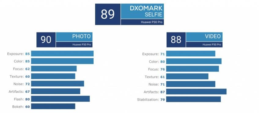 Селфи-камера Huawei P30 Pro провалилась в тесте DxOMark