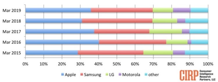 Apple обогнала Samsung по продажам смартфонов в США