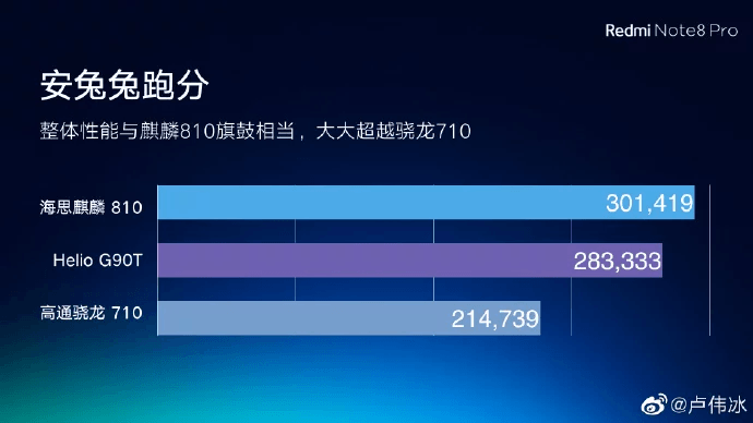 Раскрыт уровень производительности нового Xiaomi Redmi Note 8 Pro - 1