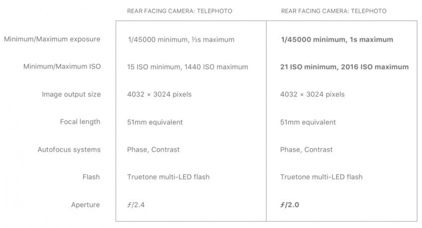 Сравнение камер iPhone XS и iPhone 11
