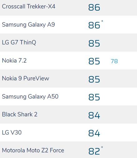Неожиданно: камера Nokia 7.2 ничуть не уступает камере флагманского Nokia 9 PureView