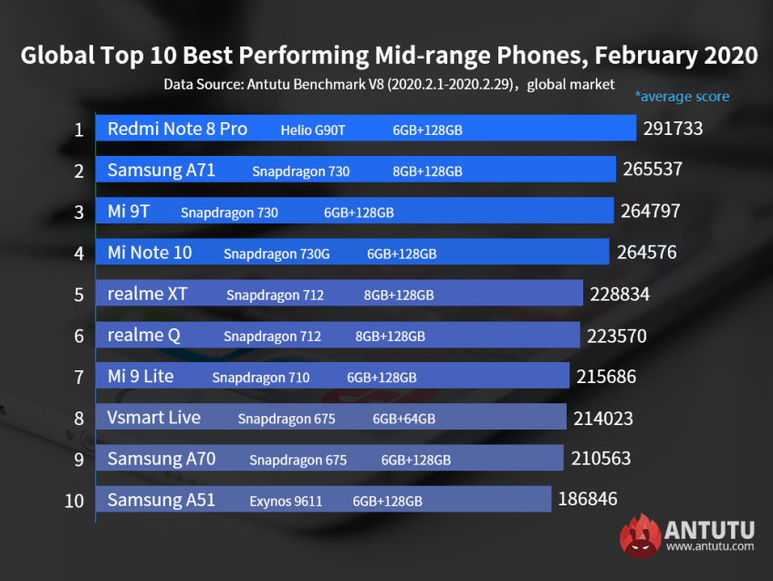 Обновлён рейтинг самых быстрых смартфонов премиального и среднего класса - 2