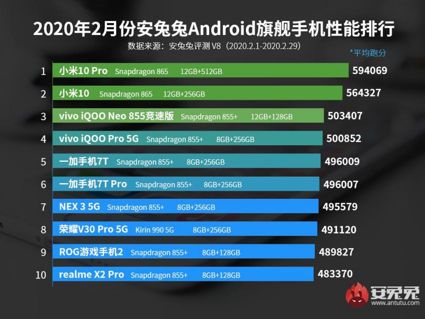 Xiaomi Mi 10 и Mi 10 Pro возглавили новейший рейтинг самых производительных смартфонов
