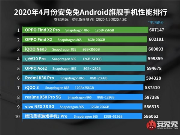 Наилучшие Android-смартфоны по версии AnTuTu за апрель 2020