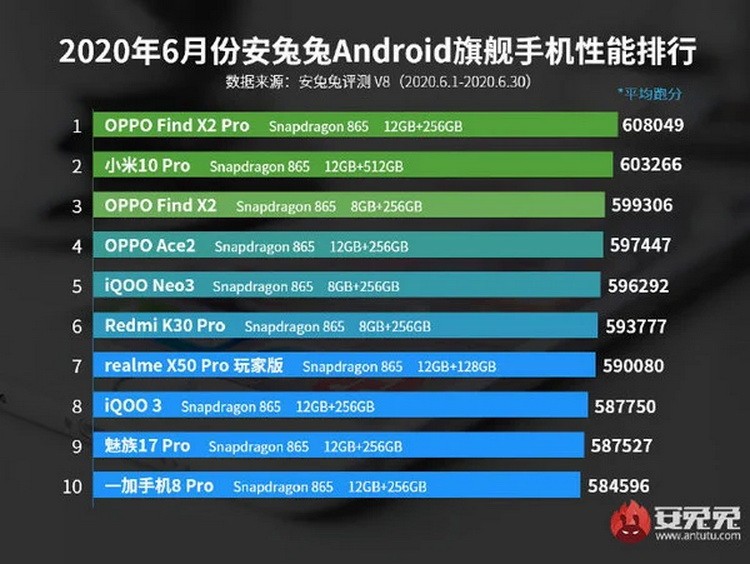 AnTuTu назвал самые производительные китайские телефоны июня 2020-го