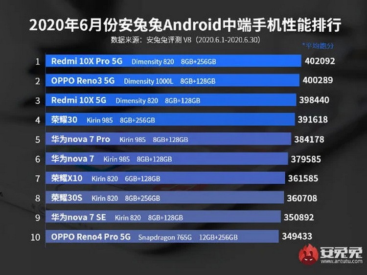 AnTuTu назвал самые производительные китайские телефоны июня 2020-го