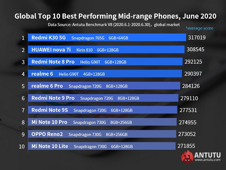 AnTuTu показал глобальный рейтинг самых производительных телефонов июня 2020-го