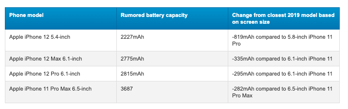 Объяснено, почему новые iPhone не потеряют в автономности с уменьшенной емкостью аккумуляторной батареи - 1