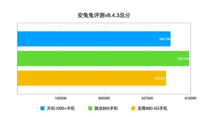 Snapdragon 865 по-прежнему топ, а MediaTek Dimensity 1000+ оказалась лучше Kirin 990 5G