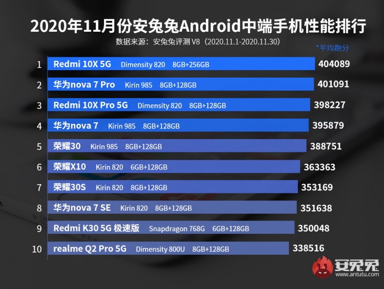 Рейтинг самых производительных Android-смартфонов ноября по версии AnTuTu (средний сегмент)