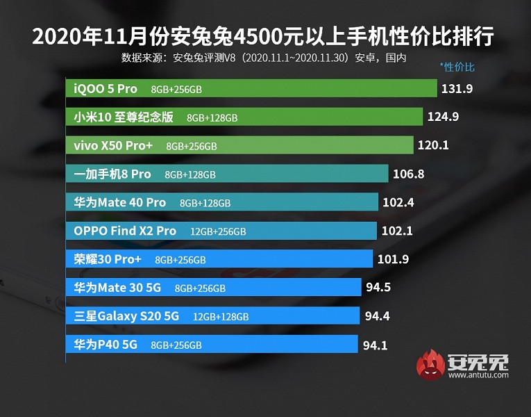 Realme теснит Redmi в рейтинге самых выгодных недорогих смартфонов, а iQOO 5 Pro выгоднее Xiaomi Mi 10 Ultra