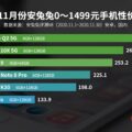 Realme теснит Redmi в рейтинге самых выгодных недорогих смартфонов, а iQOO 5 Pro выгоднее Xiaomi Mi 10 Ultra