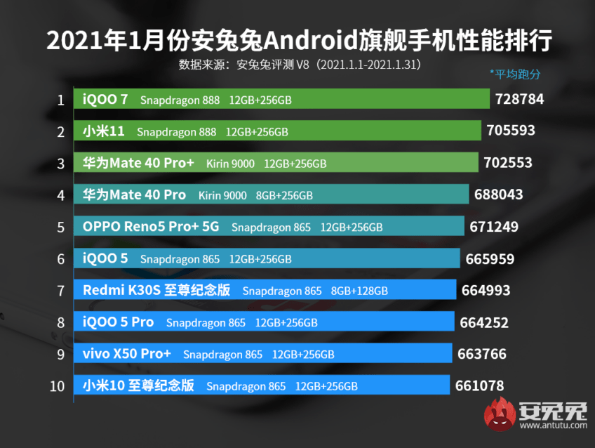 Xiaomi Mi 11 смещён с пьедестала. В рейтинге флагманов AnTuTu новый лидер 