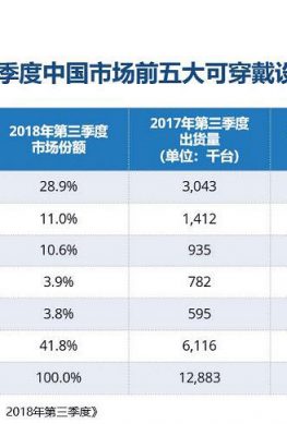 За три месяца Xiaomi продала в Китае свыше 4 миллионов фитнес-браслетов