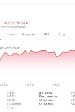 Акции Apple рухнули почти на 10% после признания компании о недостаточных объёмах продаж iPhone