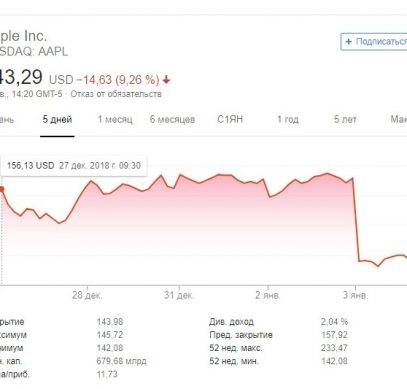 Акции Apple рухнули почти на 10% после признания компании о недостаточных объёмах продаж iPhone