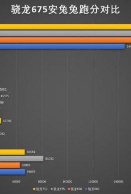 Платформа Snapdragon 675 обходит по производительности Snapdragon 660, 670 и даже 710, но в основном только за счет CPU