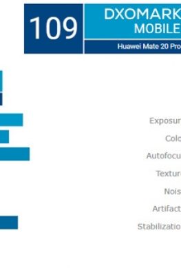 Huawei Mate 20 Pro получил наивысшую оценку DxOMark, но P20 Pro не обошёл