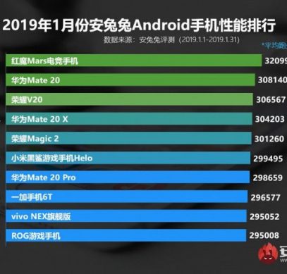 AnTuTu опубликовала рейтинг самых производительных Android-смартфонов за январь 2019 - 1