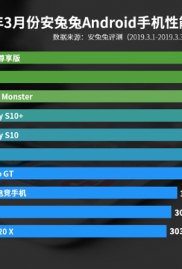 AnTuTu опубликовала рейтинг самых производительных Android-смартфонов в Китае за март 2019 - 1