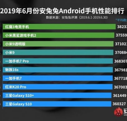 AnTuTu опубликовала рейтинг самых производительных Android-смартфонов за июнь 2019 - 1
