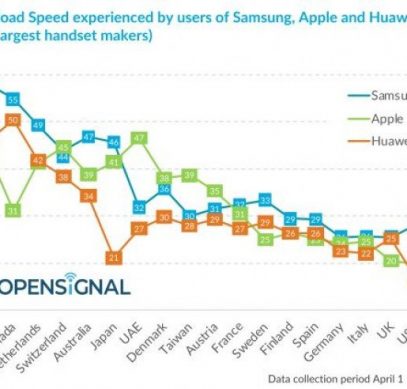 В России и почти по всему миру. Смартфоны Samsung оказались быстрее Huawei и Apple