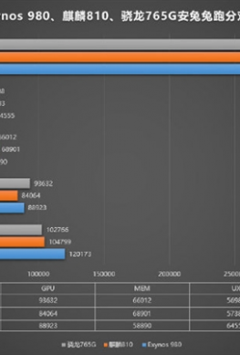 Сравнение производительности Kirin 810, Snapdragon 765G и Exynos 980 – фото 1