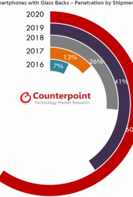 В Counterpoint Research полагают, что свыше четверти (26%) поставленных на мировой рынок в 2018 г. смартфонов будут оснащены стеклянной задней стенкой. К концу 2020 г. уровень их проникновения превысит 60%.