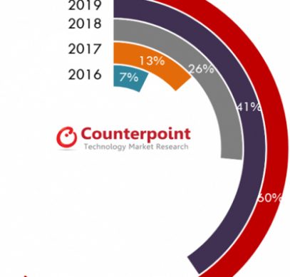 В Counterpoint Research полагают, что свыше четверти (26%) поставленных на мировой рынок в 2018 г. смартфонов будут оснащены стеклянной задней стенкой. К концу 2020 г. уровень их проникновения превысит 60%.