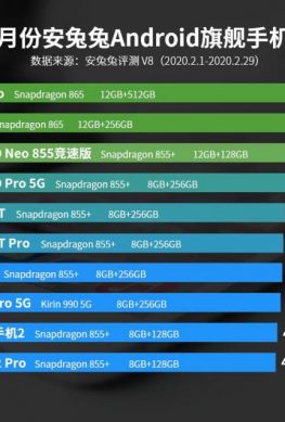 Xiaomi Mi 10 и Mi 10 Pro возглавили новейший рейтинг самых производительных смартфонов