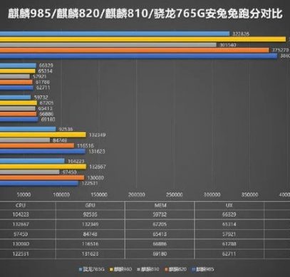 Зачем Huawei вообще выпустила SoC Kirin 985? Тесты показывают, что она почти идентична Kirin 820
