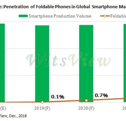 Гибкие смартфоны появятся в 2019 году и займут порядка 0,1 % рынка